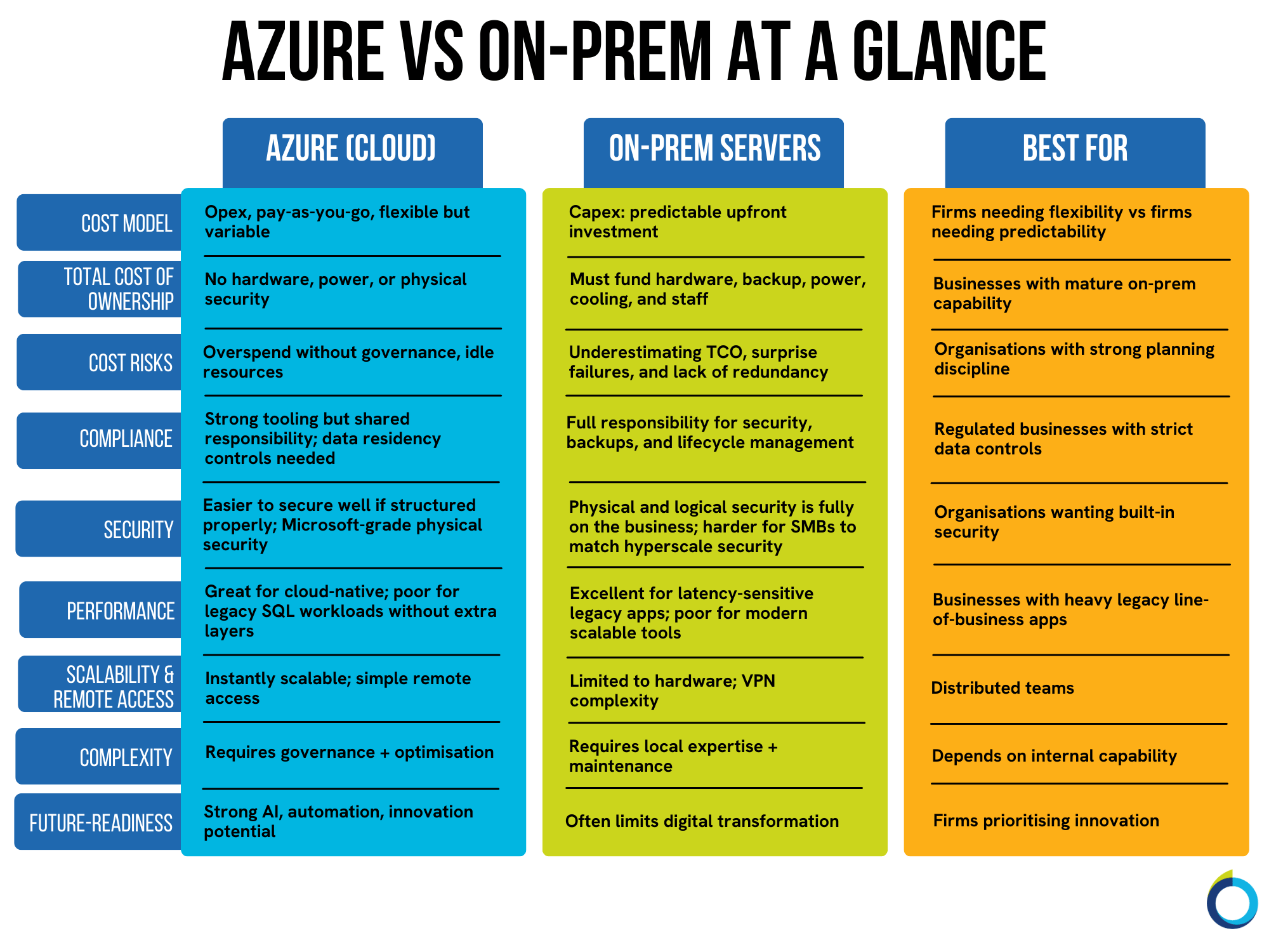 Azure vs OnPremise Cost, Compliance and Performance Compared (2026)